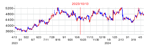 2023年10月13日 15:41前後のの株価チャート